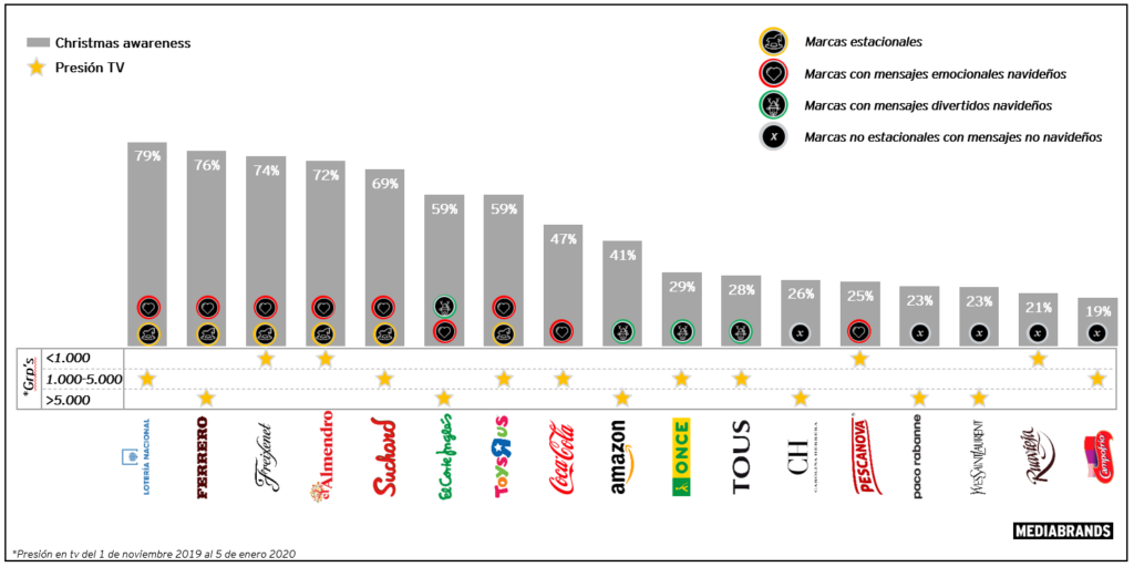 Las marcas más asociadas a la Navidad - Just Retail