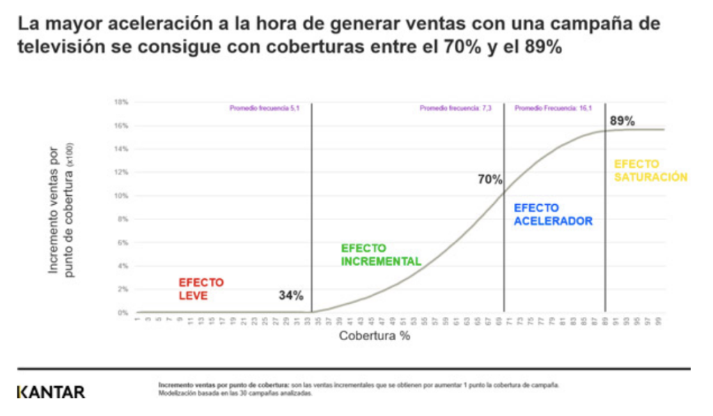 Más cobertura publicitaria en televisión, más atracción de ventas - Just Retail