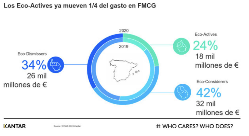 1 de cada 2 hogares, afectados por los problemas medioambientales - Just Retail