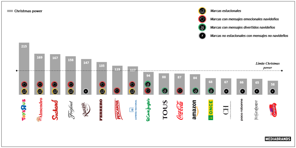 Potencial navideño de las marcas - Just Retail