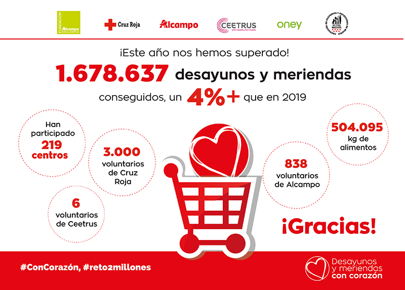 Cruz Roja repartirá 1,678 millones de desayunos y meriendas - Just Retail