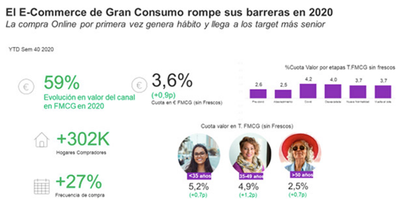 El e-commerce y los super regionales, los canales que más crecen en 2020 - Just Retail