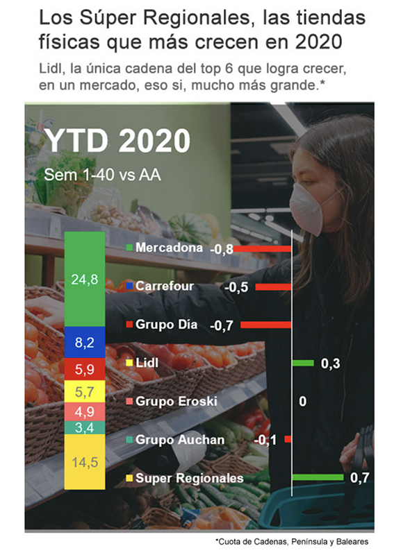 El e-commerce y los super regionales, los canales que más crecen en 2020 - Just Retail