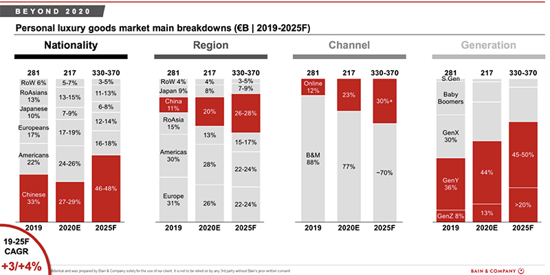 La industria de la alta gama crecerá a doble dígito en todos sus sectores en 2021 - Just Retail