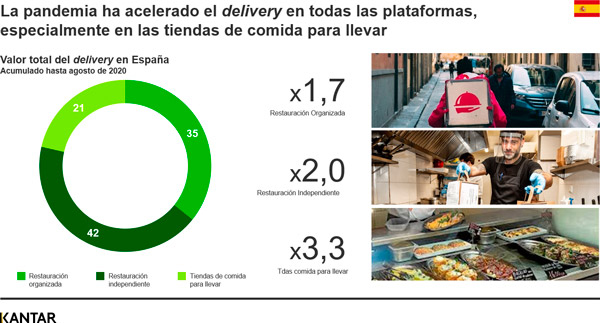 La pandemia ha acelerado el delivery en todas las plataformas-Just Retail