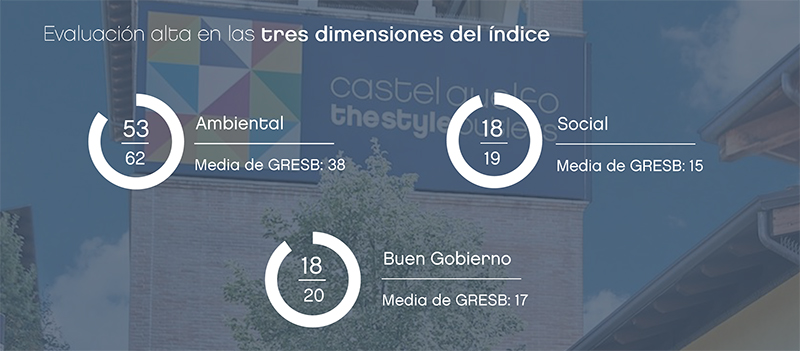 Neinver obtiene la máxima calificación en el índice de sostenibilidad GRESB - Just Retail