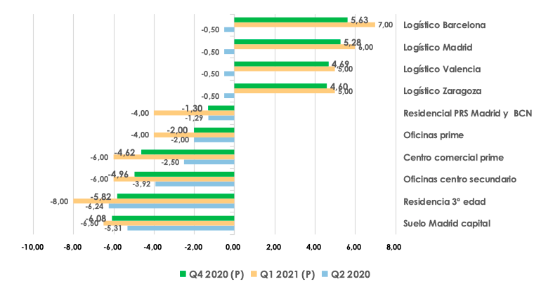 Gráfico 1 - CBRE - Just Retail