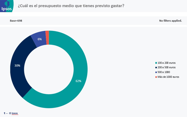 El consumo en el Black Friday baja 7 puntos respecto a la previsión - Just Retail