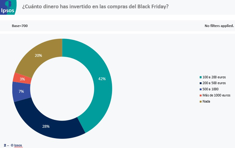 El consumo en el Black Friday baja 7 puntos respecto a la previsión - Just Retail