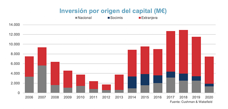 El mercado inmobiliario español captará más de 9.200 millones de euros de inversión en 2021 - Just Retail