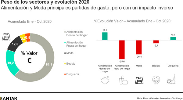 El sector de la moda abandona la caída a doble dígito - gráfrico Kantar - Just Retail