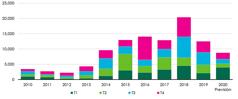 La inversión inmobiliaria en España resiste al COVID-19 - Just Retail