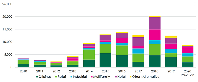 La inversión inmobiliaria en España resiste al COVID-19 - Just Retail