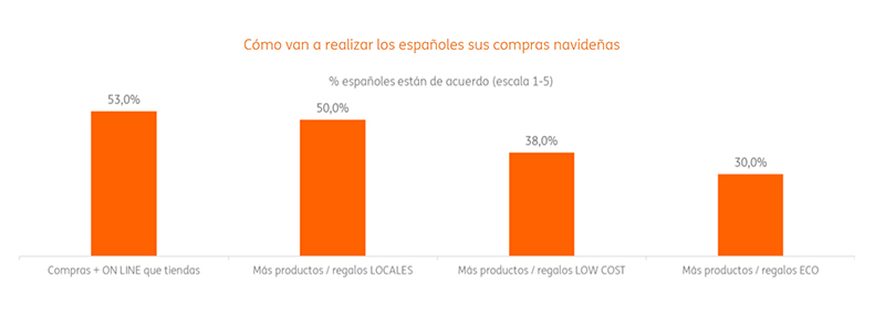 Un tercio de los españoles recurrirá a sus ahorros para afrontar gastos navideños - Just Retail