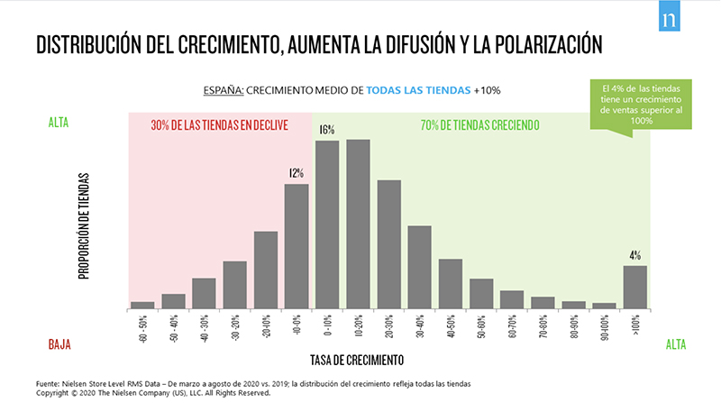 ‘Golden Stores’ el 36 % de las tiendas en España genera el 80 % de las ventas de gran consumo - Just Retail