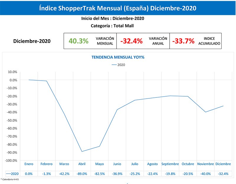 La afluencia a centros comerciales se contrajo un 33,7 % en 2020 - Just Retail