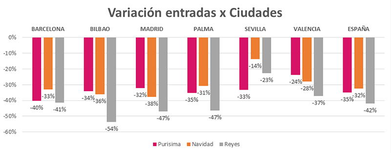 Las restricciones navideñas se han cebado con el tráfico peatonal - Just Retail