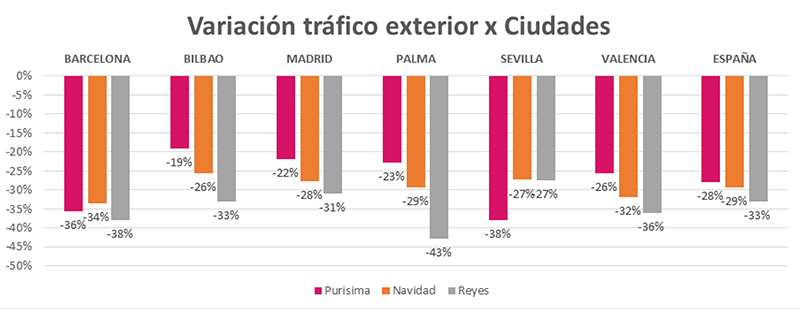 Las restricciones navideñas se han cebado con el tráfico peatonal - Just Retail