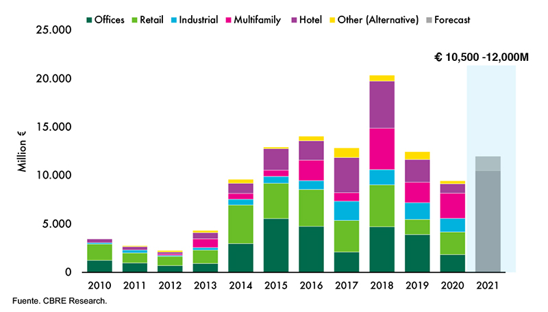 Optimismo moderado para la inversión inmobiliaria en 2021 - Just Retail