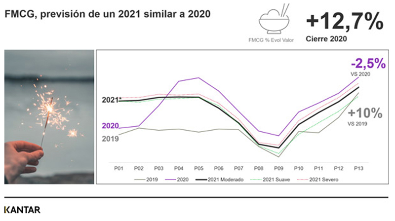 El ritmo de vacunación marcará el crecimiento de gran consumo en 2021 - Just Retail