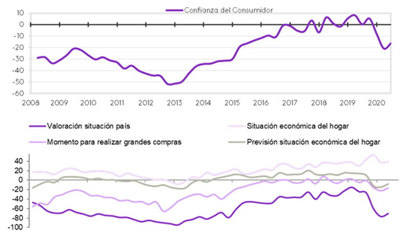 La confianza del consumidor se recupera parcialmente durante el cuarto trimestre de 2020 - Just Retail