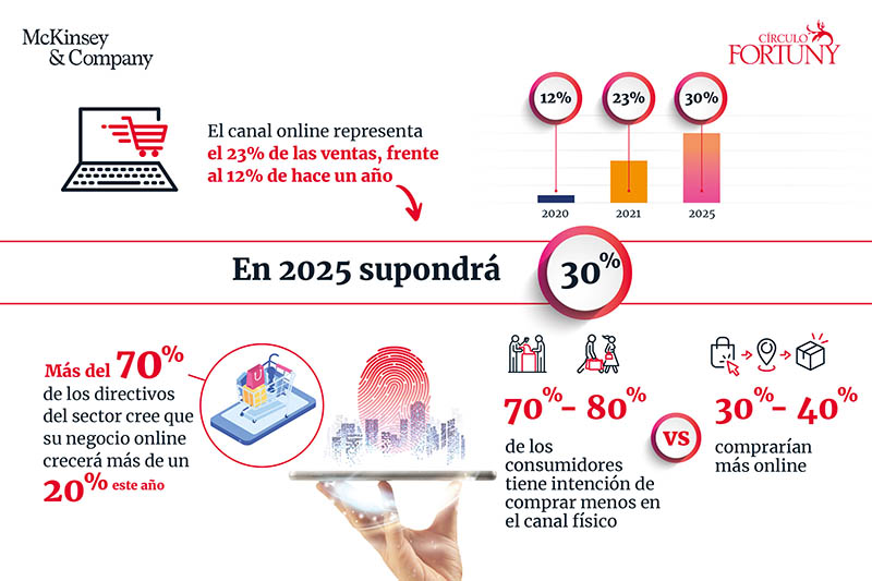 La digitalización es una de las claves de la recuperación del sector de la alta gama - Just Retail