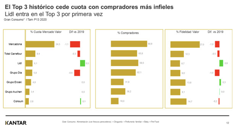 La pandemia provoca cambios en el top 3 de la distribución - Just Retail