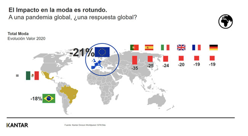 La venta online suaviza la caída de la industria de la moda en España - Just Retail