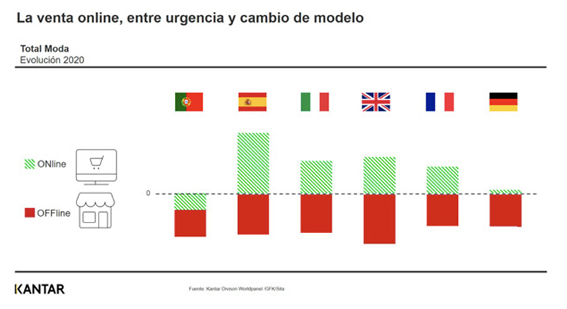 La venta online suaviza la caída de la industria de la moda en España - Just Retail