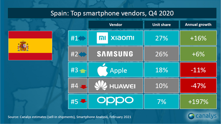 Xiaomi, primer fabricante de smartphones en España por volumen de envíos en 2020 - Just Retail