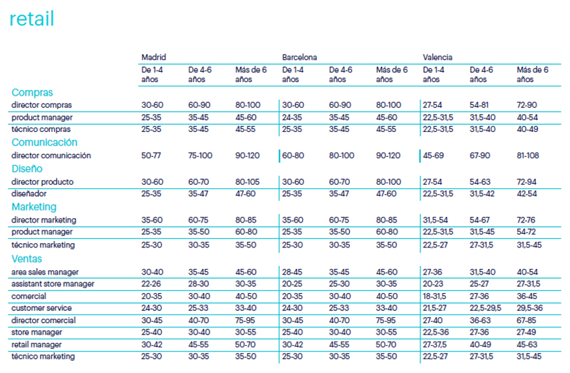 tabla salarios randstad noticias retail