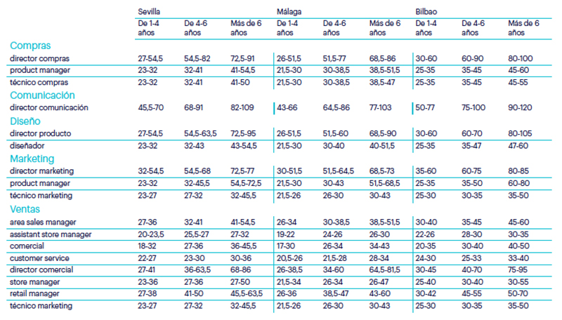 tabla salarios randstad noticias retail