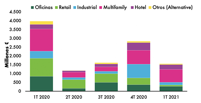 CBRE inversión sector inmobiliario primer trimestre 2021 noticias retail