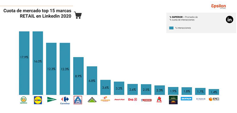 Epsilon Icarus Analytics Retail Gran Consumo 2020 Linkedin noticias retail