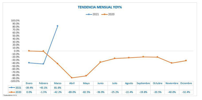 Indice ShopperTrak España aluencias marzo 2021 noticias retail