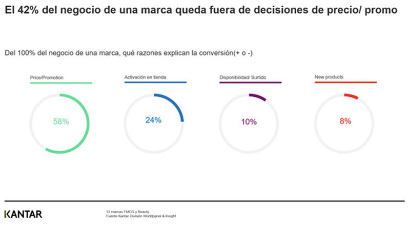 Kantar decisión compra marcas tienda noticias retail