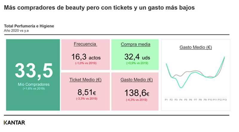 Kantar sector belleza consumo noticias retail