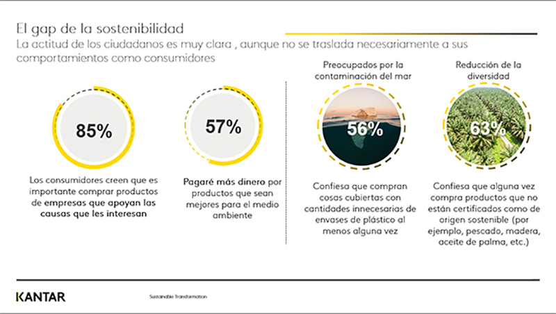 Kantar sostenibilidad consumidor comportamiento compra noticias retail