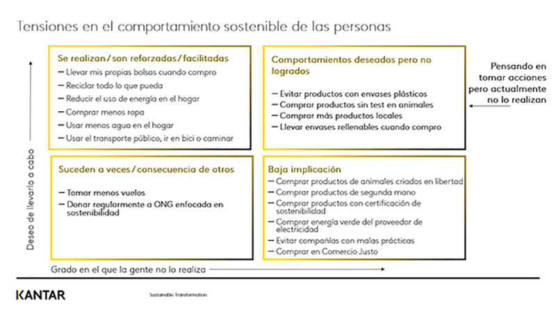 Kantar sostenibilidad consumidor comportamiento compra noticias retail