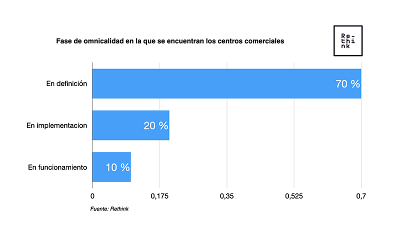 Onmicanalidad Rethink noticias retail