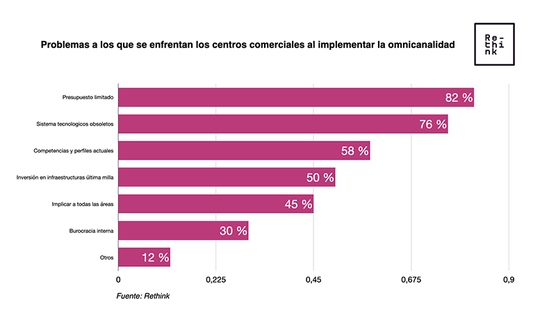 Onmicanalidad Rethink noticias retail