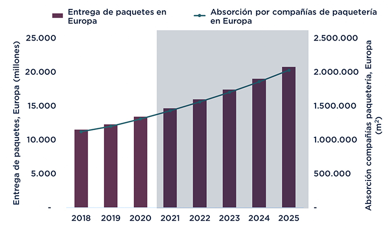 Savills Europa superficie logística negocio paquetería noticias retail