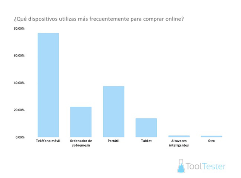 WebsiteToolTester smartphone compras online noticias retail
