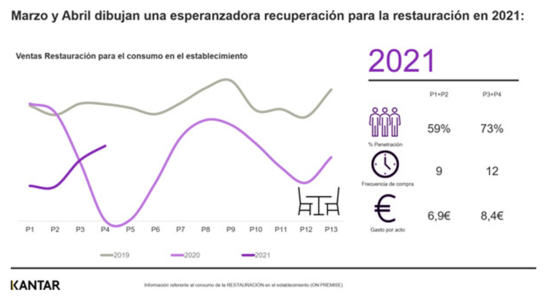 Kantar recuperación restauración consumo establecimiento noticias retail