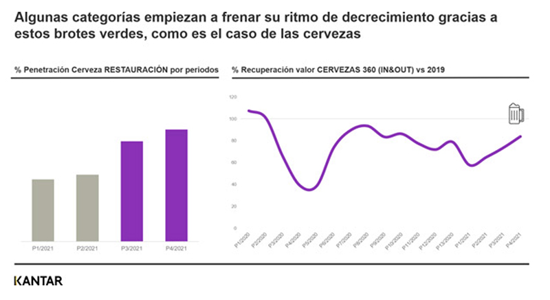 Kantar recuperación restauración consumo establecimiento noticias retail