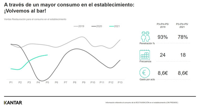 Kantar recuperación restauraión mayo publicidad noticias retail