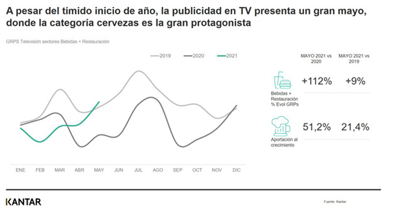 Kantar recuperación restauraión mayo publicidad noticias retail