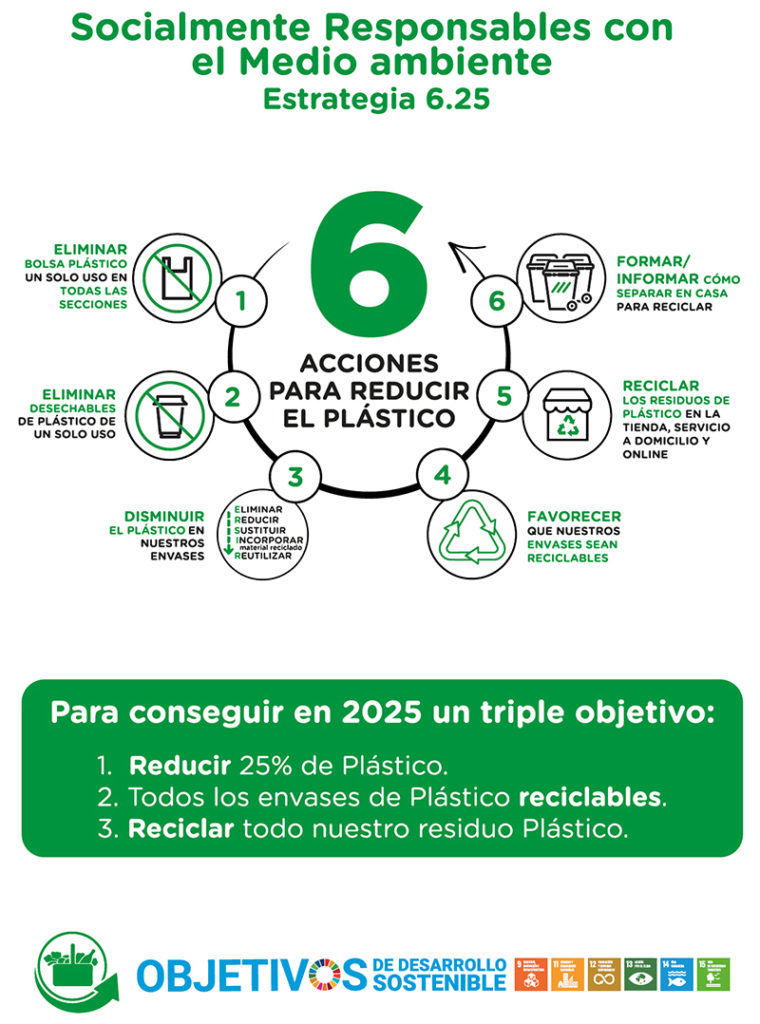 Mercadona consumo energético sostenibilidad noticias retail