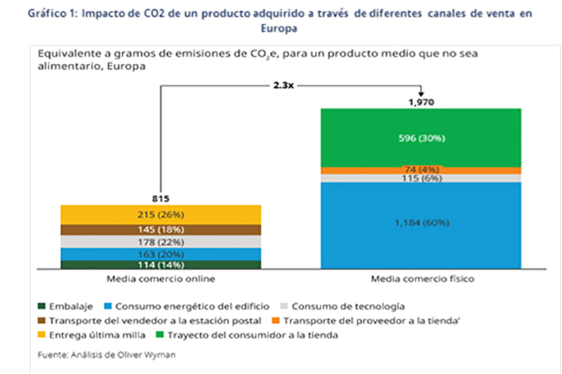 Oliver Wyman comercio electrónico sostenibilidad rebajas noticias retail