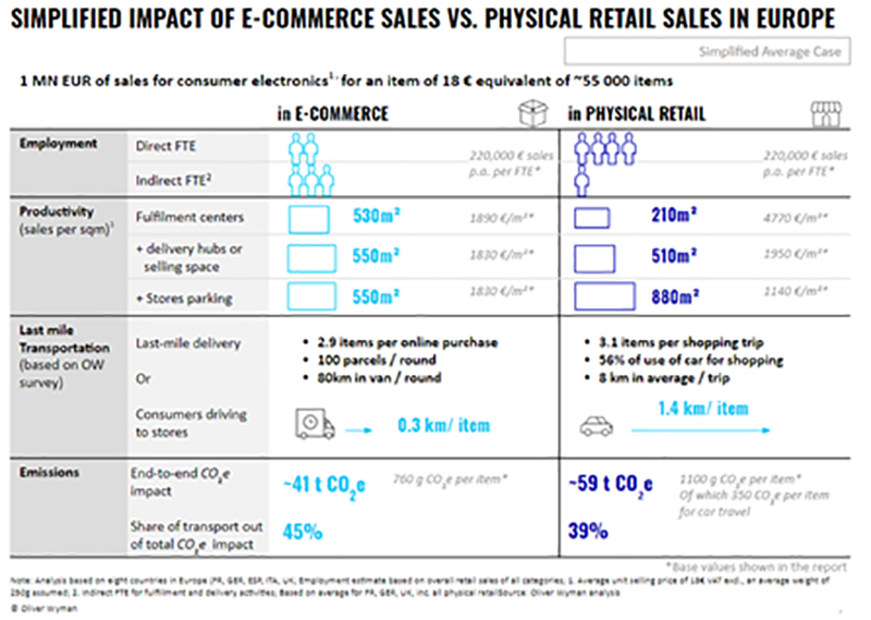 Oliver Wyman comercio electrónico sostenibilidad rebajas noticias retail